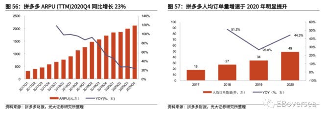 光大證券:拼多多(PDD.US)收入將進(jìn)一步提升,有望于2022年實(shí)現(xiàn)盈利