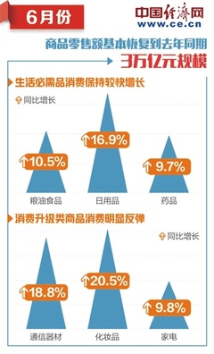 商務部:生產生活秩序加快恢復 消費總體將延續復蘇態勢